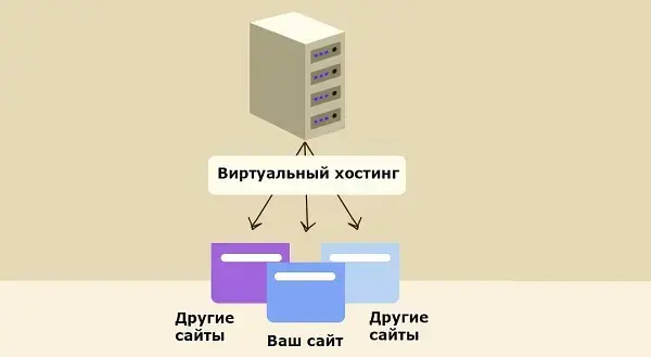 Как выбрать сервер для хостинга сайта Изображение 3