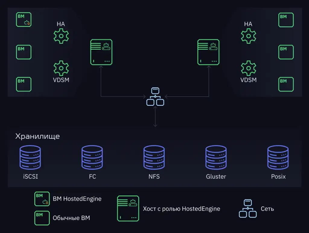 Подробный обзор zVirt — российская виртуализация в пост-VMware эпоху Изображение 6