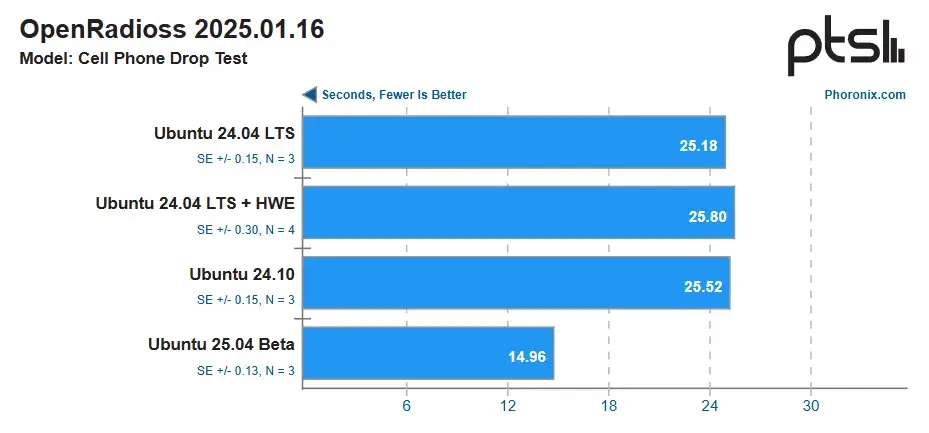 AMD EPYC демонстрируют рост производительности на 14% в Ubuntu 25.04 Изображение 5