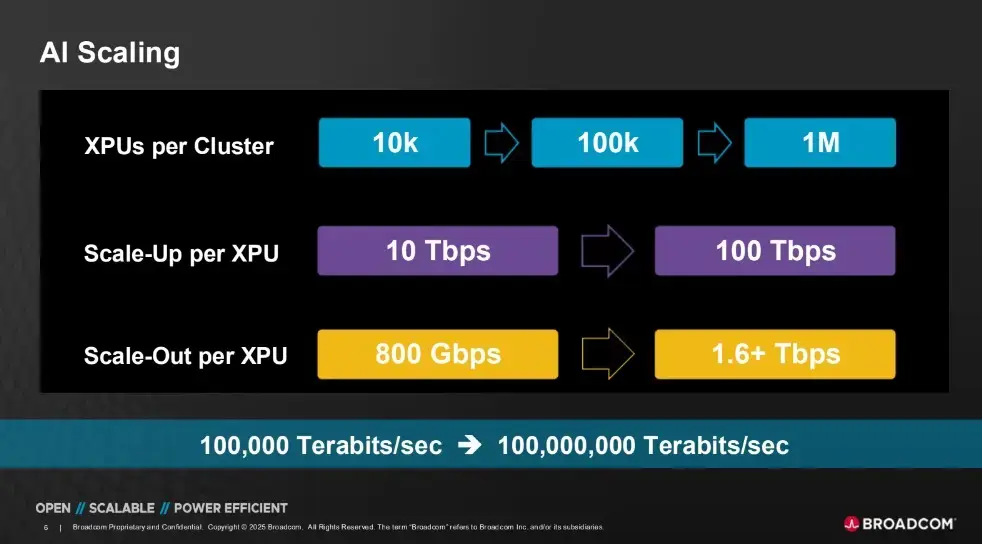 Broadcom начинает поставки Tomahawk 6 - первого в мире коммутатора с пропускной способностью 102,4 Тбит/с Изображение 3