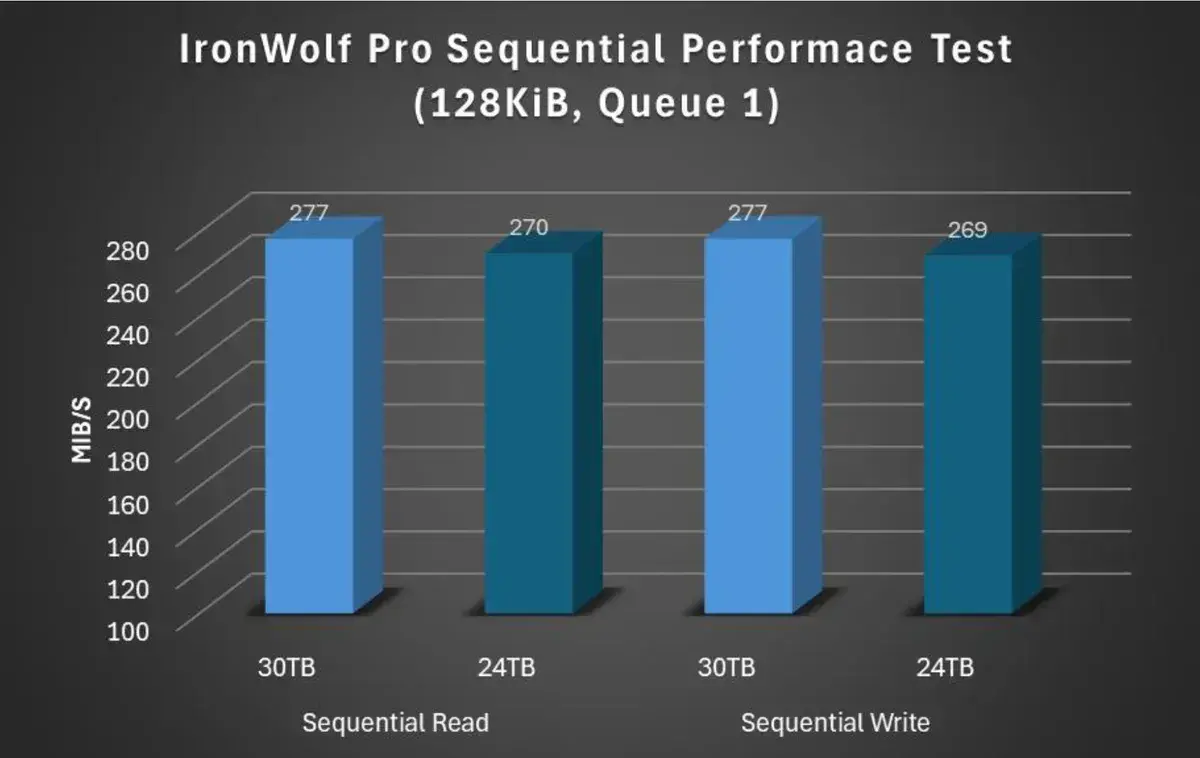 Seagate анонсирует 30-терабайтные HDD с технологией HAMR для всех Изображение 6