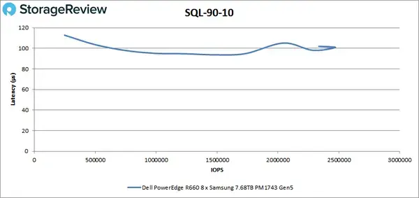 Обзор Dell PowerEdge R660 с E3.S Backplane Изображение 15