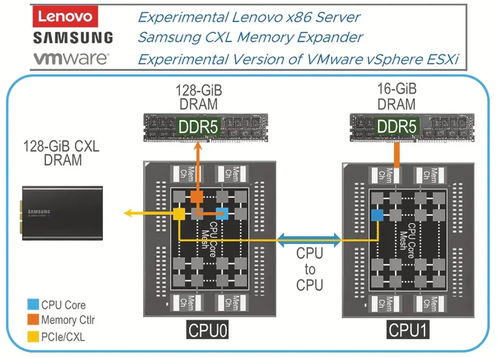 PCIe умер, да здравствует CXL [часть 2]: сервер на 5+ лет Изображение 10