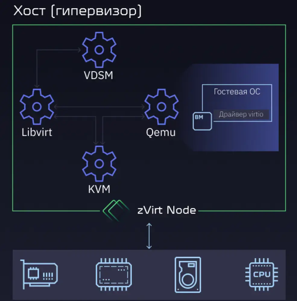 Подробный обзор zVirt — российская виртуализация в пост-VMware эпоху Изображение 9