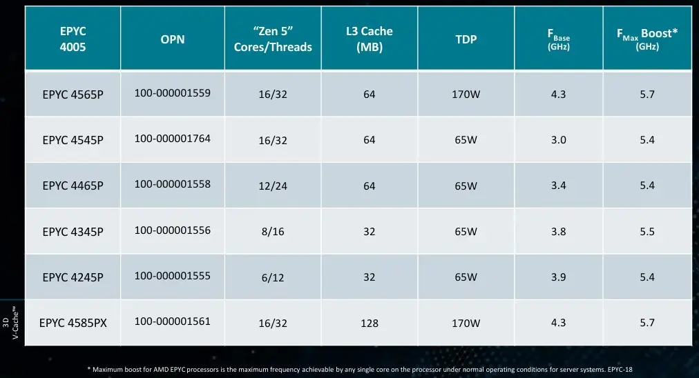 Обзор AMD EPYC 4005 Grado — лучшие процессоры для entry-серверов? Изображение 2