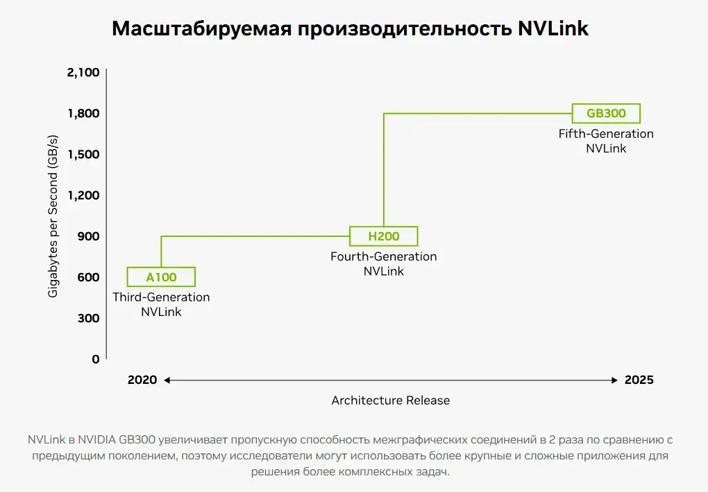 Серверы для ИИ: разбираемся в NVIDIA, AMD и подбираем конфигурации — от бюджетных до топовых Изображение 13