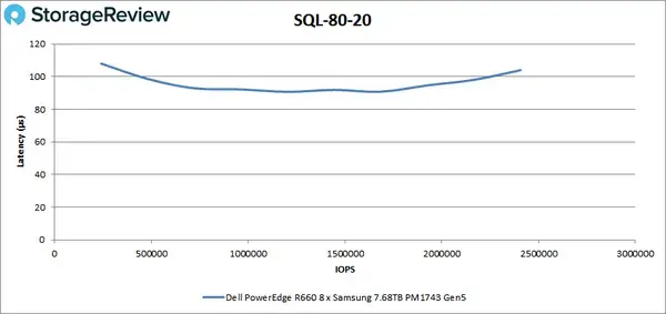 Обзор Dell PowerEdge R660 с E3.S Backplane Изображение 16