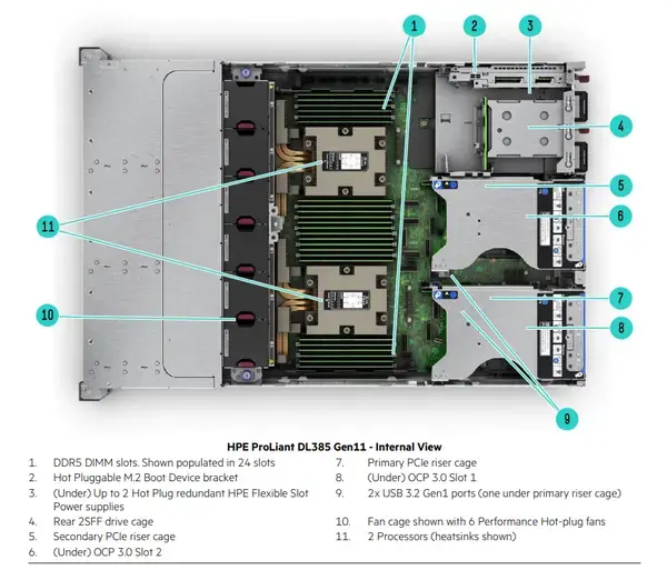 Обзор HPE ProLiant DL385 Gen11: много ядер и возможностей Изображение 4