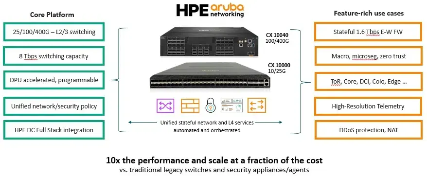 Усиленные DPU коммутаторы HPE бросают вызов VMware Изображение 2